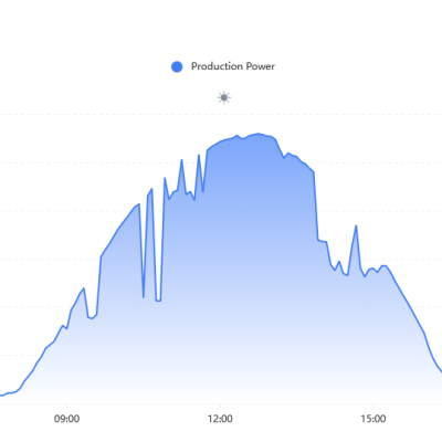 Solar Production 24h 6 May 2025 Solar Production 24h 6 May 2025