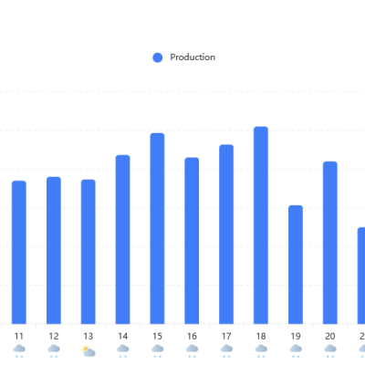 Solar Production Dec 2024 Solar Production Dec 2024
